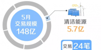 北京电力交易中心2019年5月市场化交易规模148亿千瓦时