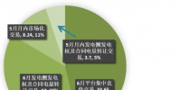 江苏2019年4月市场化交易情况:省内交易总成交量72.6亿千瓦时
