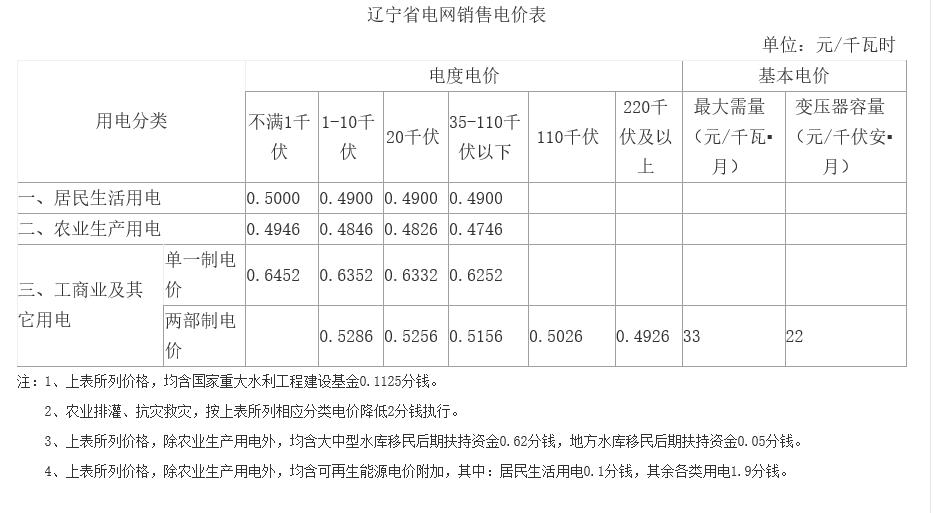 辽宁第二次降电价：一般工商业目录销售电价、输配电价降低5.01分/千瓦时