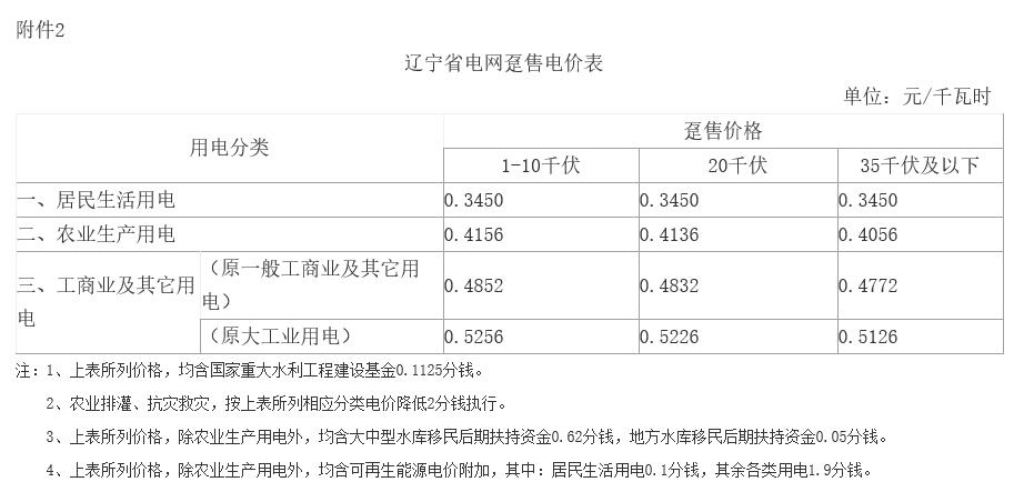 辽宁第二次降电价：一般工商业目录销售电价、输配电价降低5.01分/千瓦时