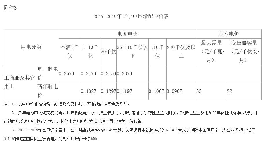 辽宁第二次降电价：一般工商业目录销售电价、输配电价降低5.01分/千瓦时