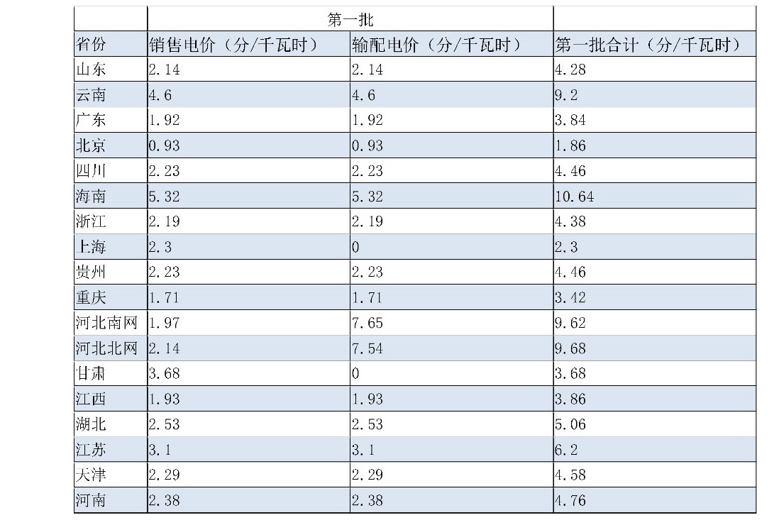 两次降低一般工商业电价 是否可以交给市场？