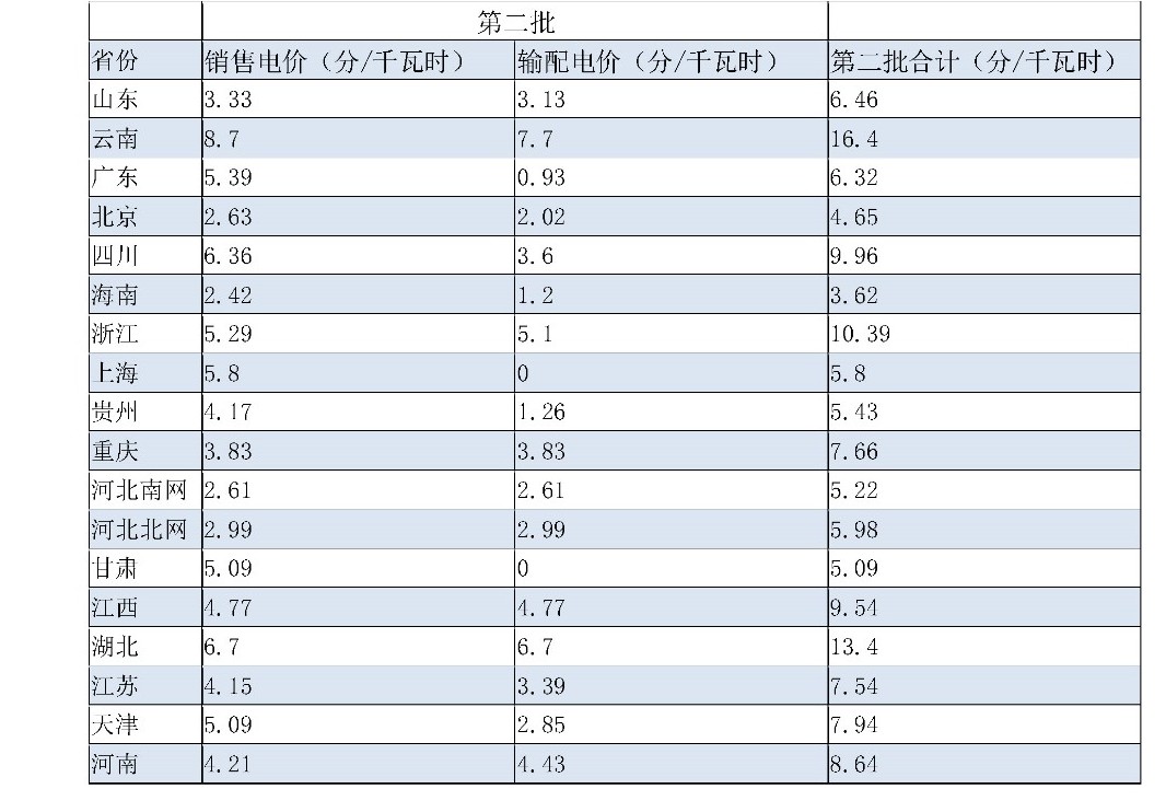 两次降低一般工商业电价 是否可以交给市场？