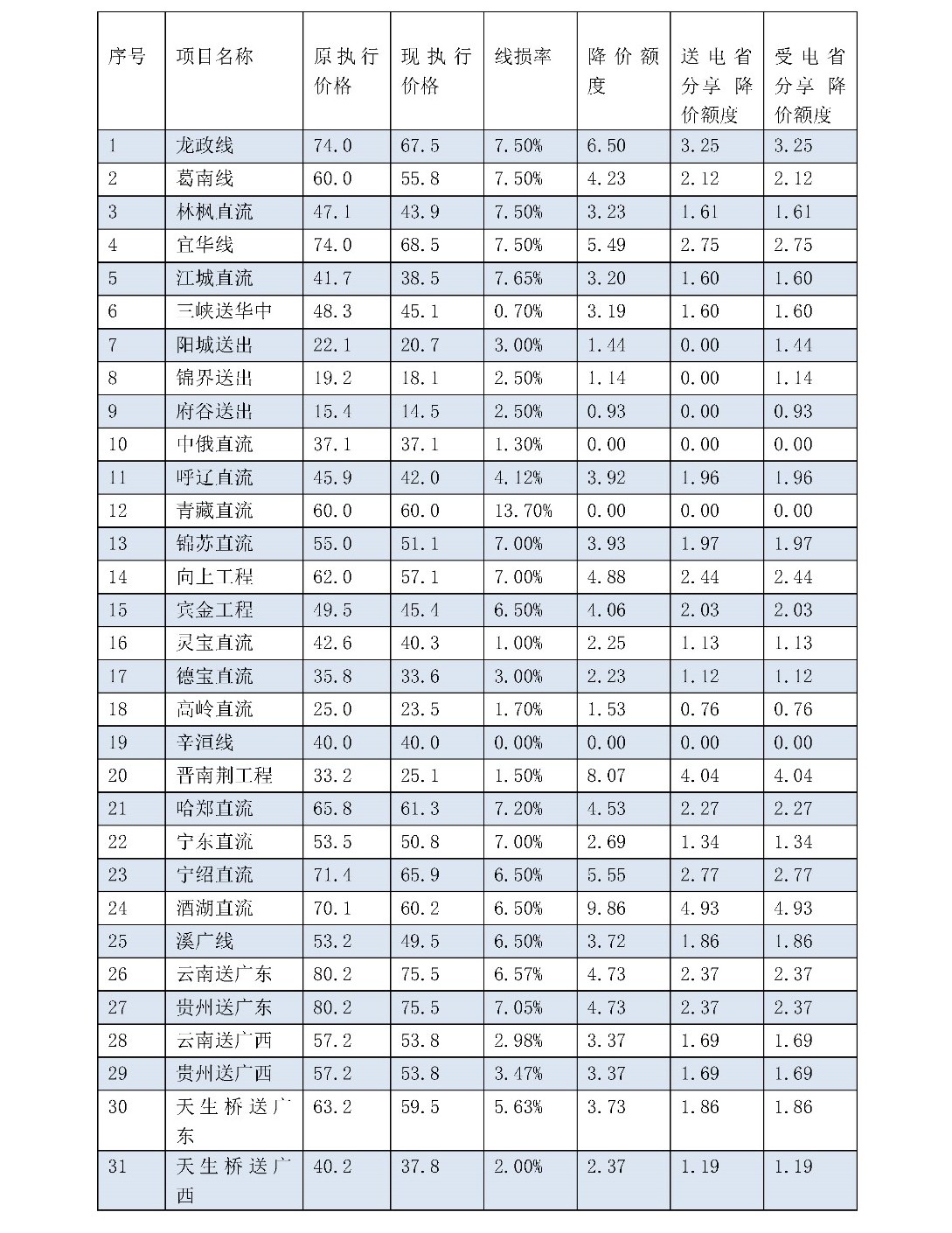 两次降低一般工商业电价 是否可以交给市场？