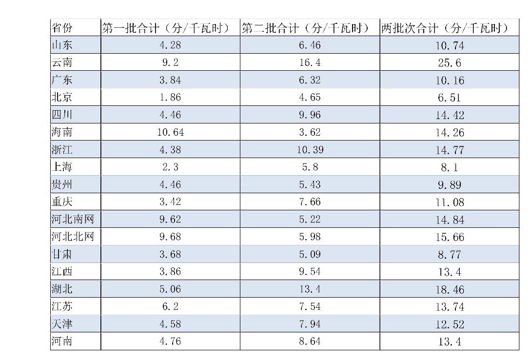 两次降低一般工商业电价 是否可以交给市场？