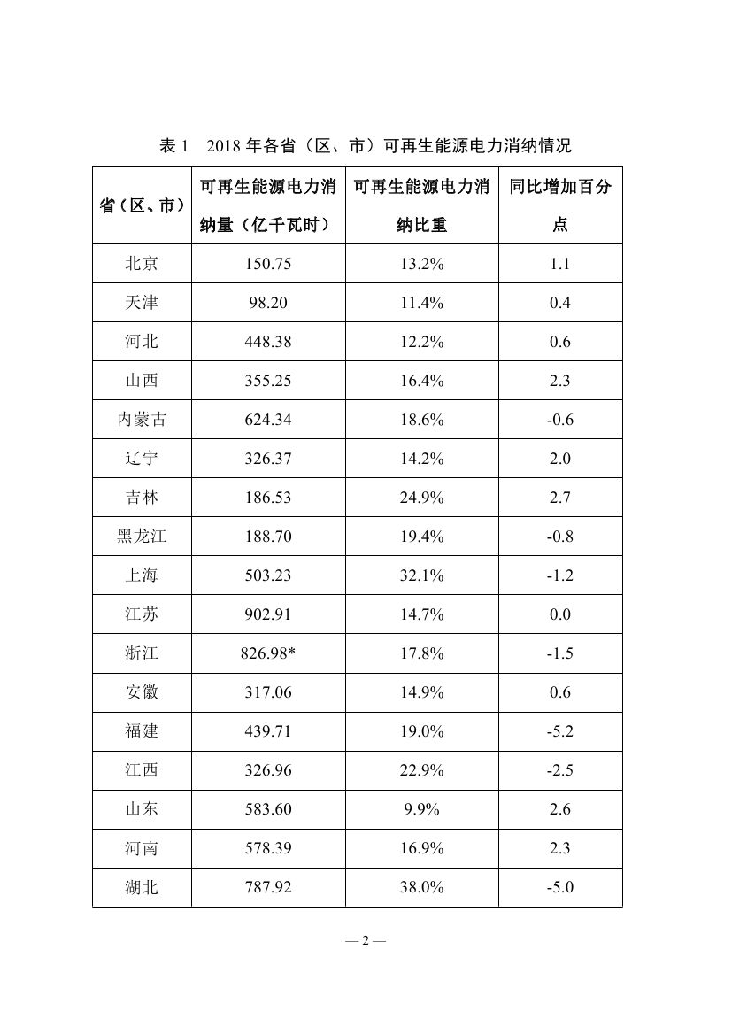 2018年度全国可再生能源电力发展监测评价报告：可再生能源电力消纳18158.97亿千瓦时