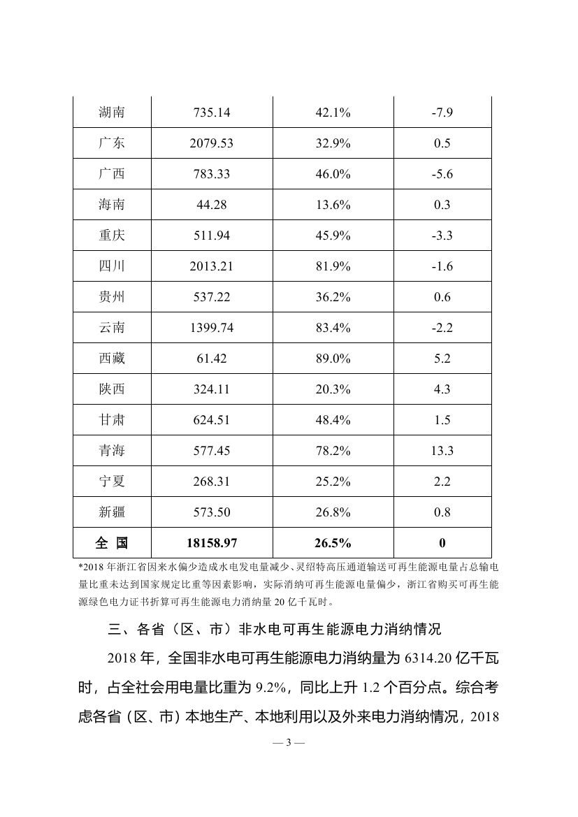 2018年度全国可再生能源电力发展监测评价报告：可再生能源电力消纳18158.97亿千瓦时