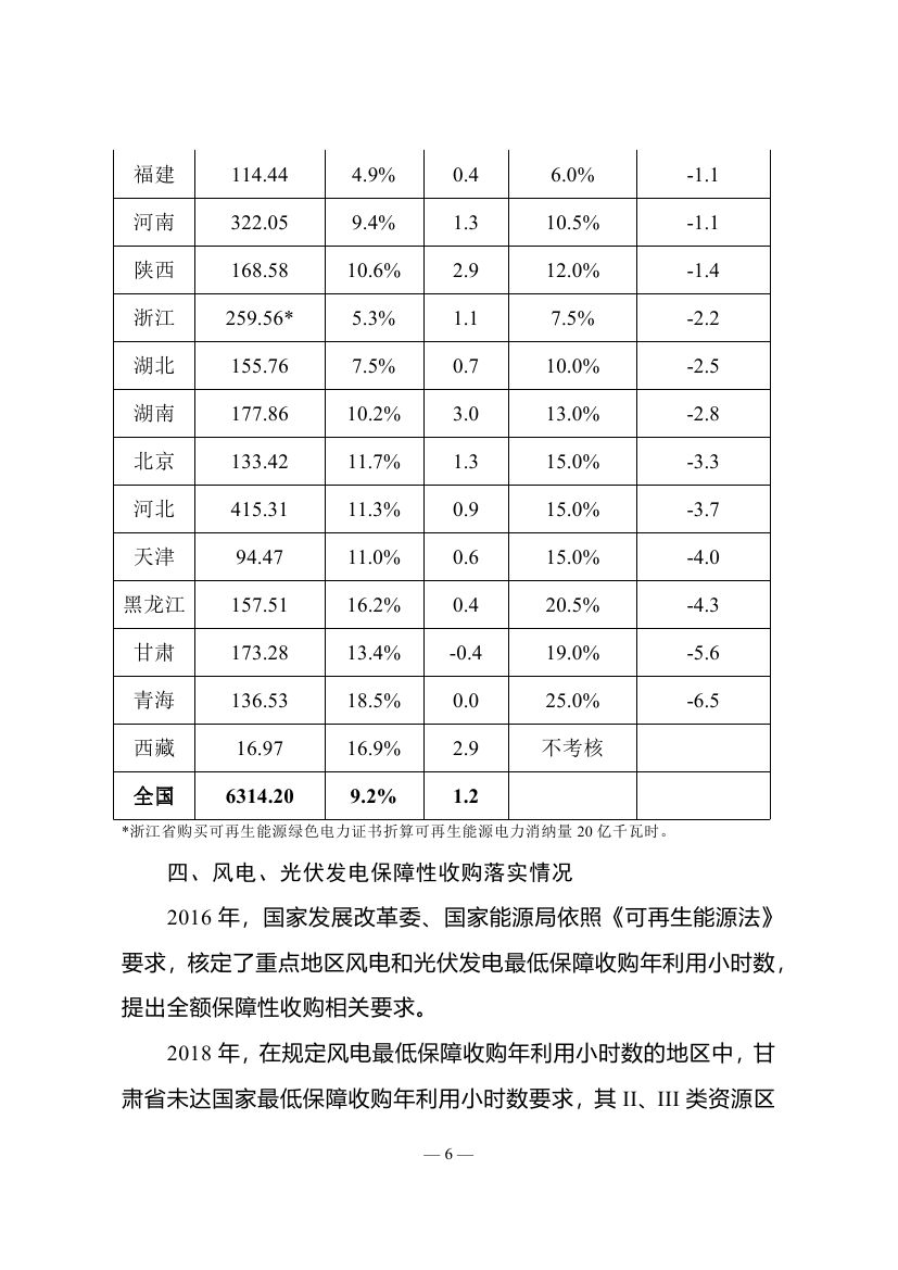 2018年度全国可再生能源电力发展监测评价报告：可再生能源电力消纳18158.97亿千瓦时