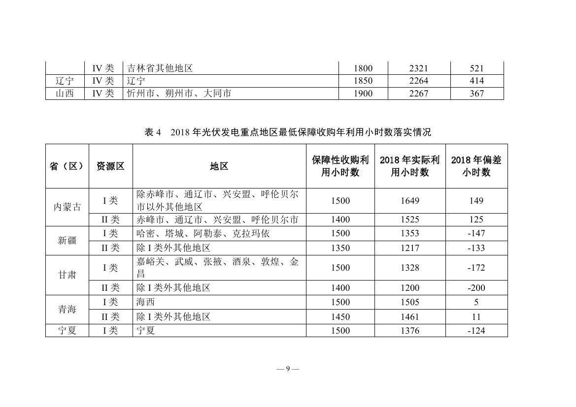 2018年度全国可再生能源电力发展监测评价报告：可再生能源电力消纳18158.97亿千瓦时