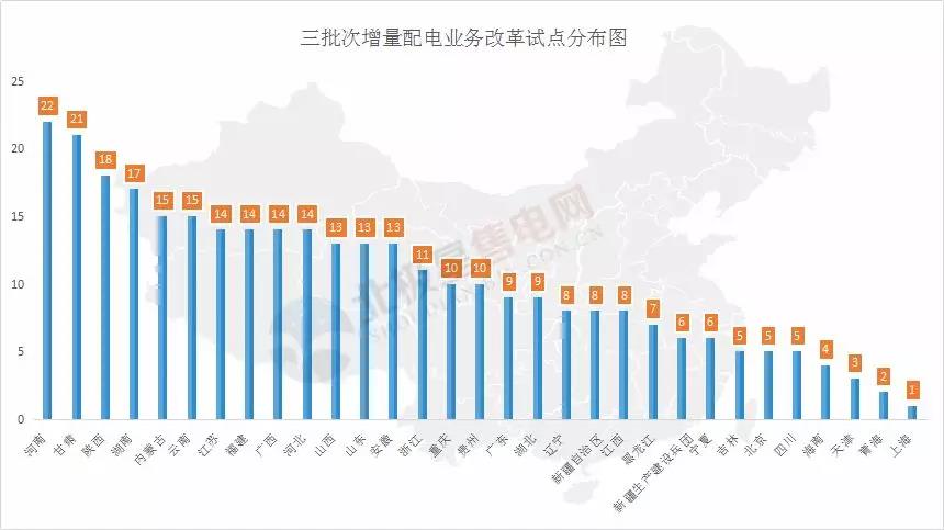 河南四配售电企业将获电力业务许可证 三批次22个增量配电试点进展如何？