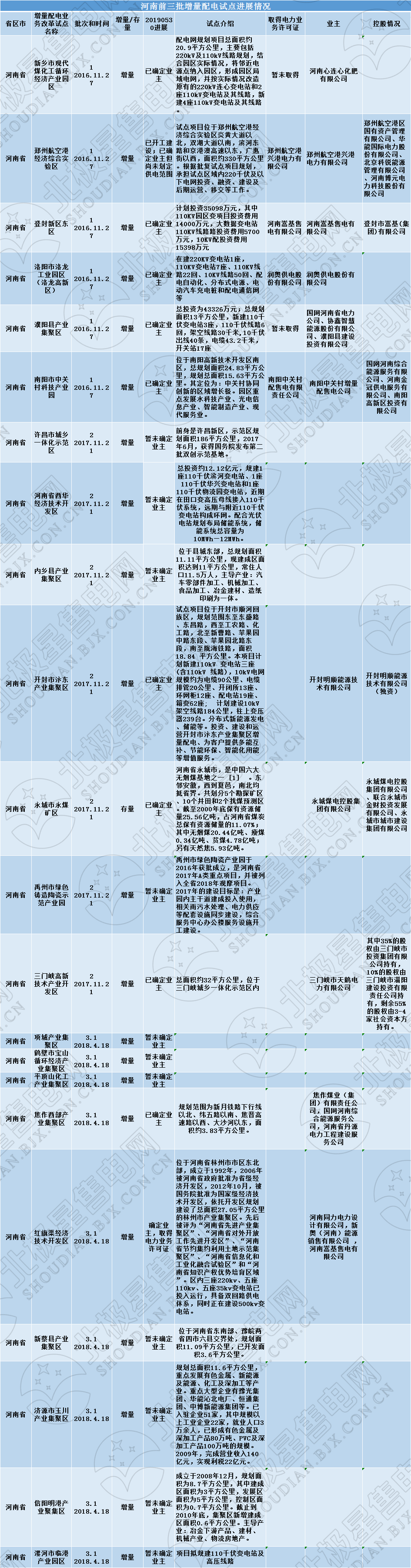 河南四配售电企业将获电力业务许可证 三批次22个增量配电试点进展如何？