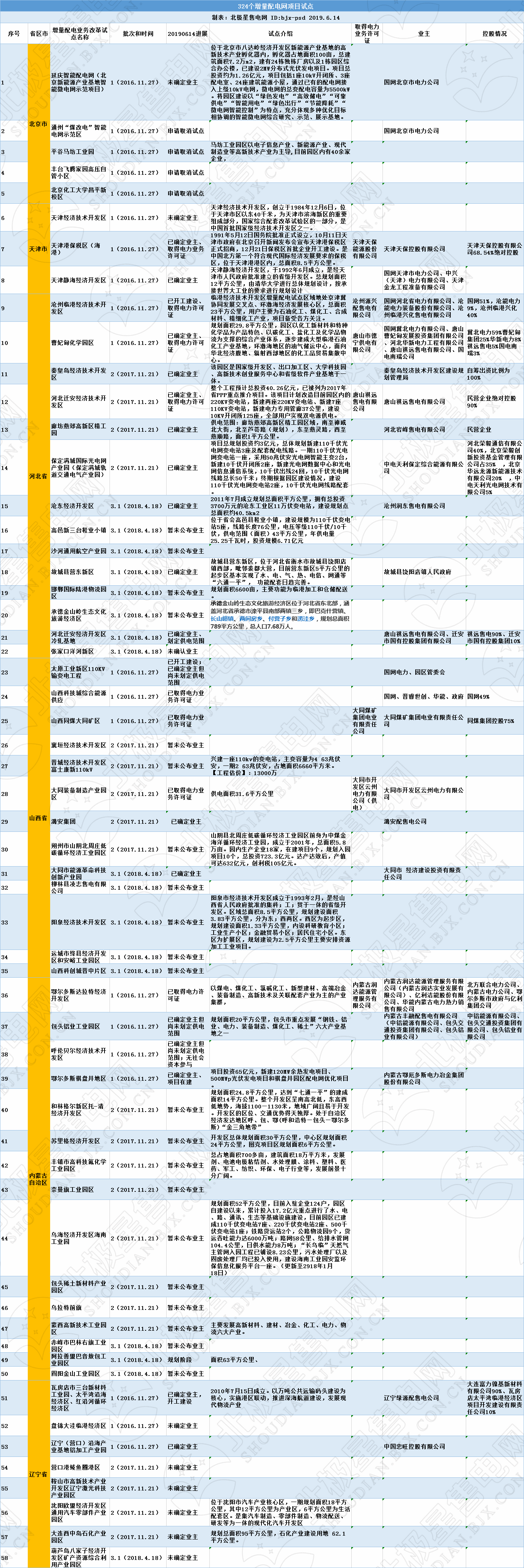 全国320个增量配电试点业主大揭秘！（2019年6月14日）