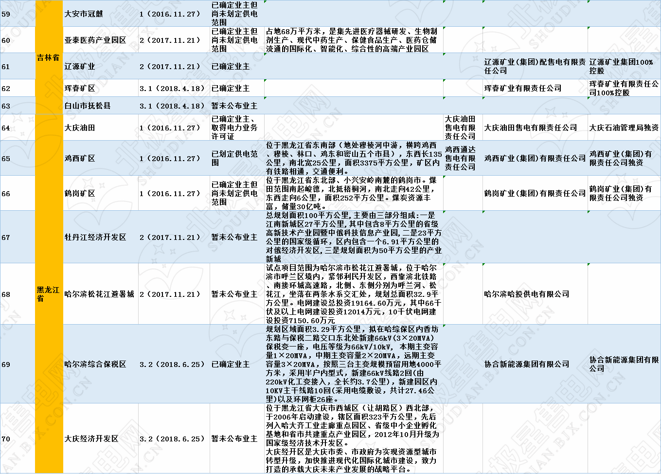 全国320个增量配电试点业主大揭秘！（2019年6月14日）