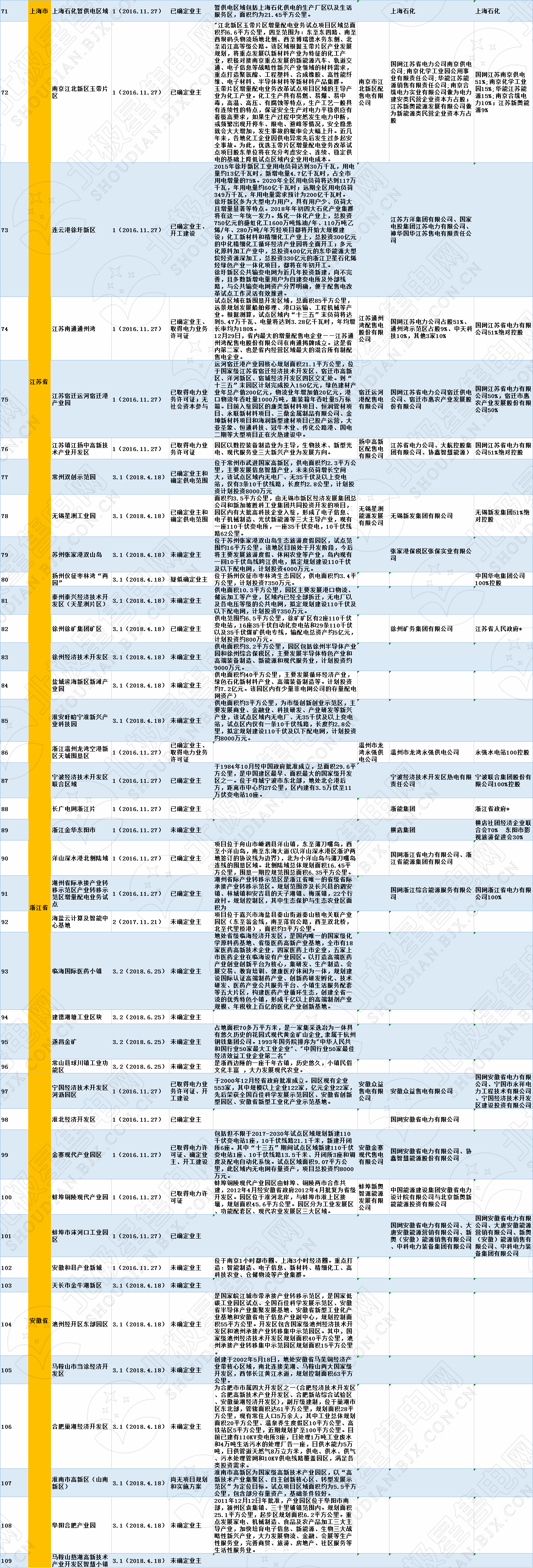 全国320个增量配电试点业主大揭秘！（2019年6月14日）