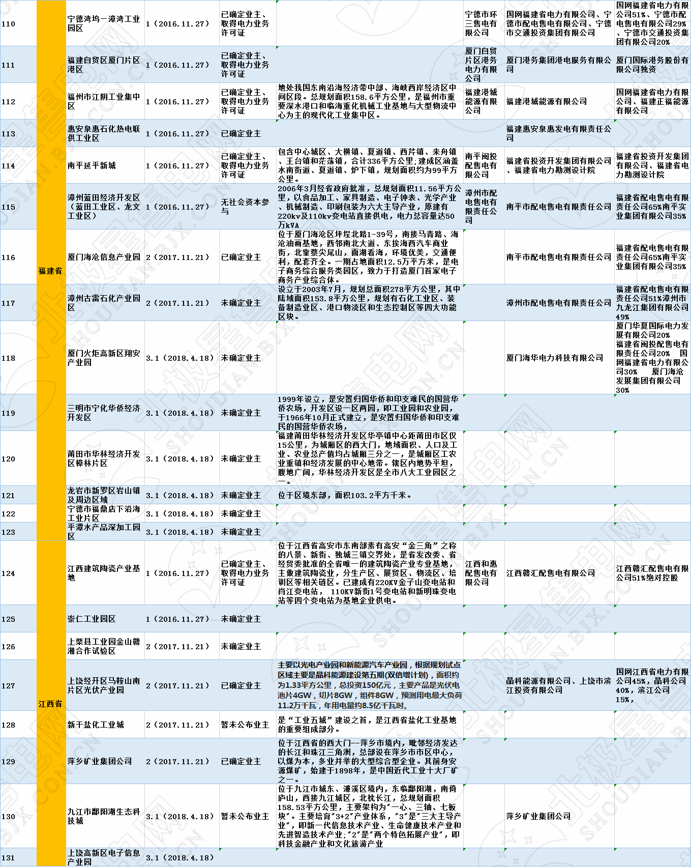 全国320个增量配电试点业主大揭秘！（2019年6月14日）