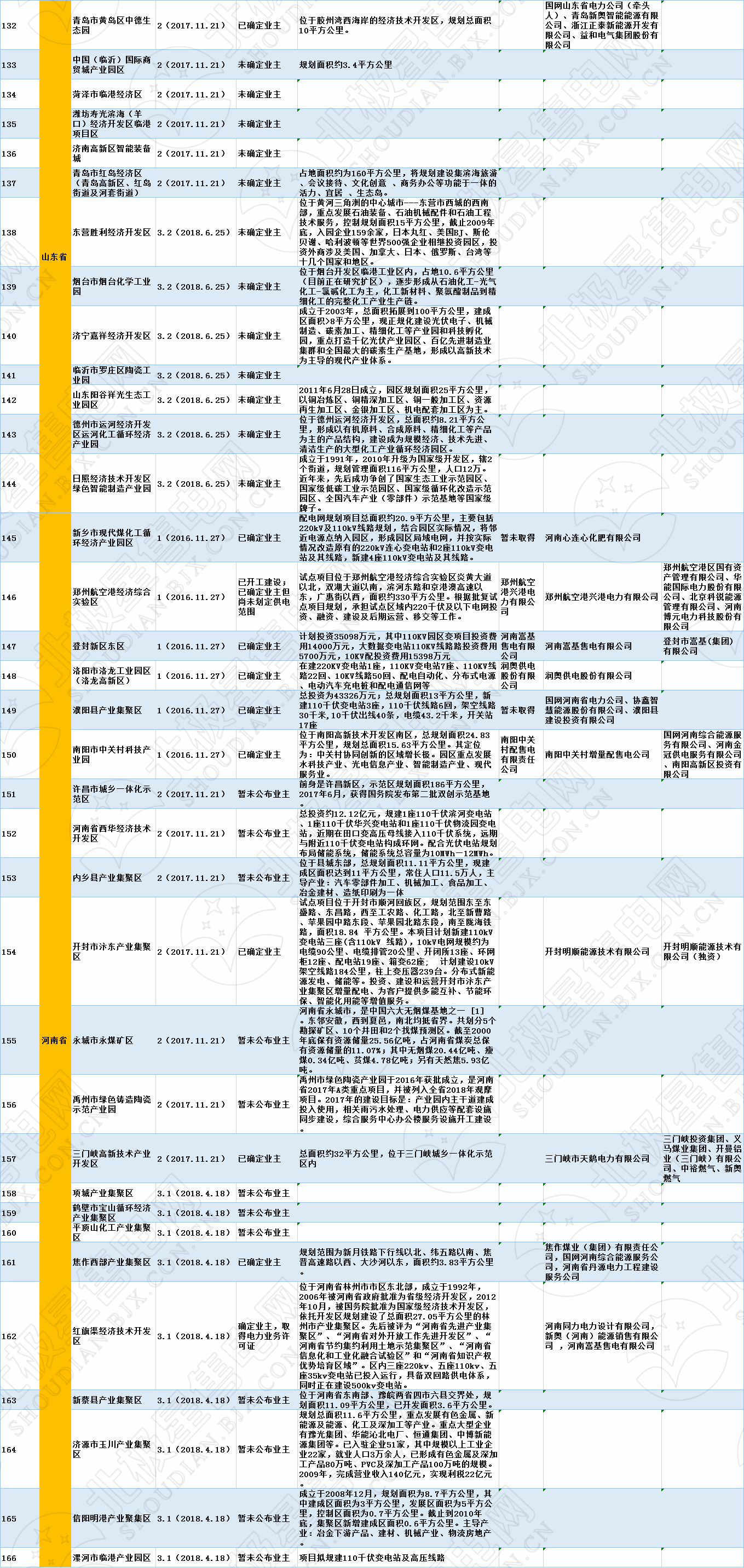 全国320个增量配电试点业主大揭秘！（2019年6月14日）