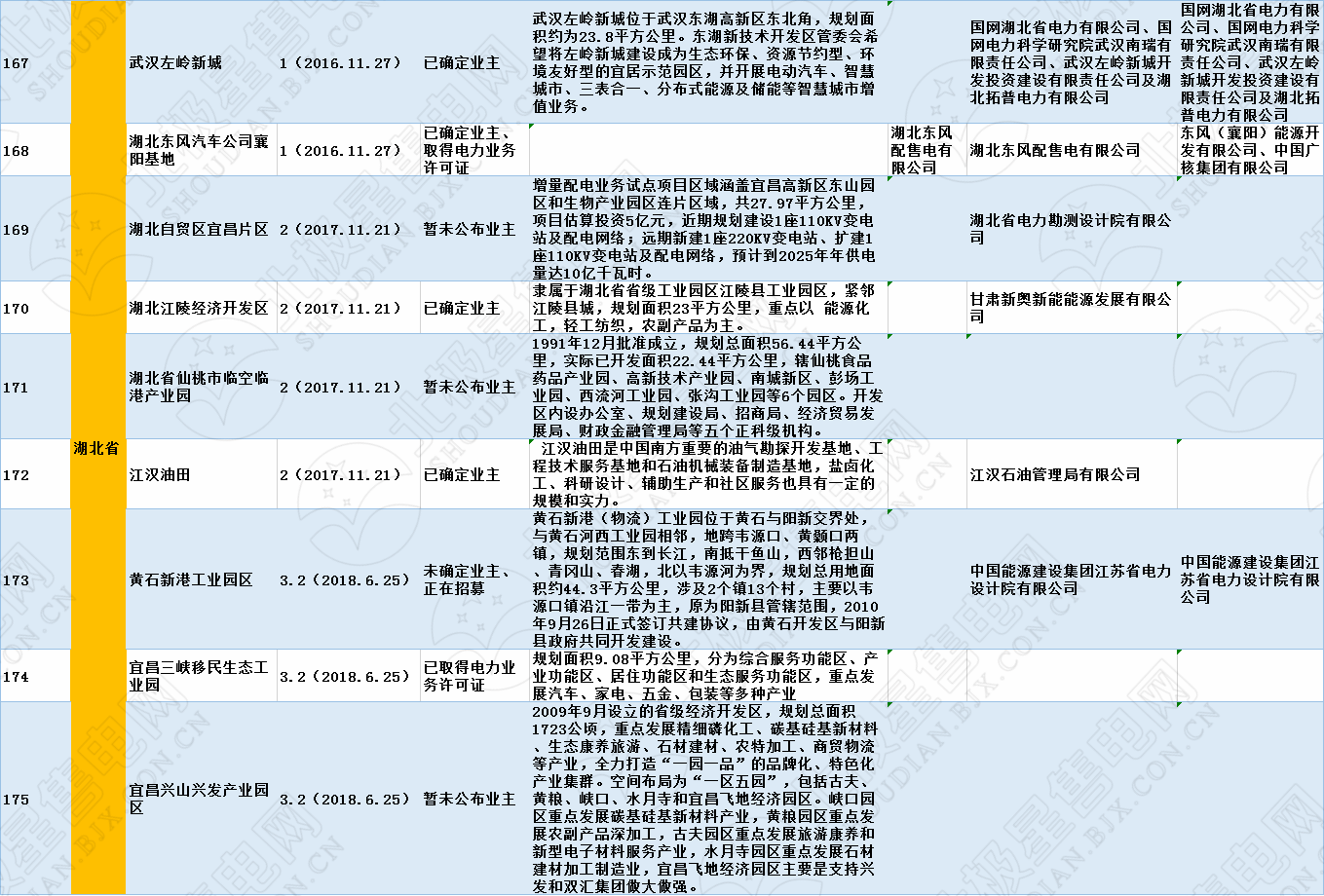 全国320个增量配电试点业主大揭秘！（2019年6月14日）