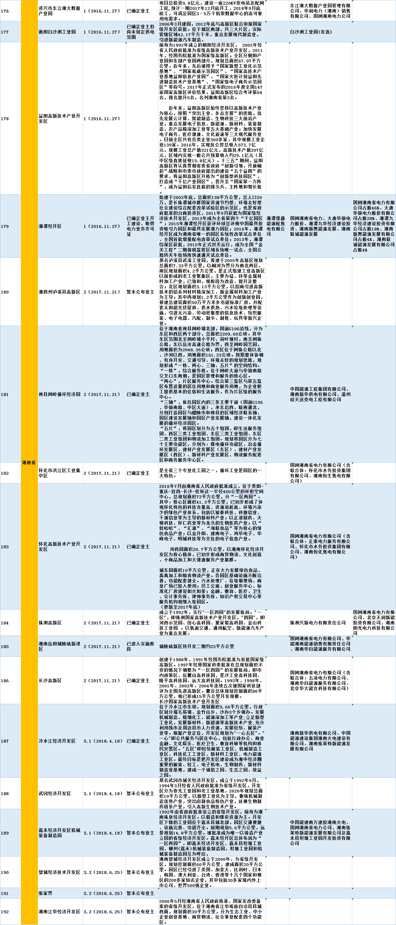 全国320个增量配电试点业主大揭秘！（2019年6月14日）