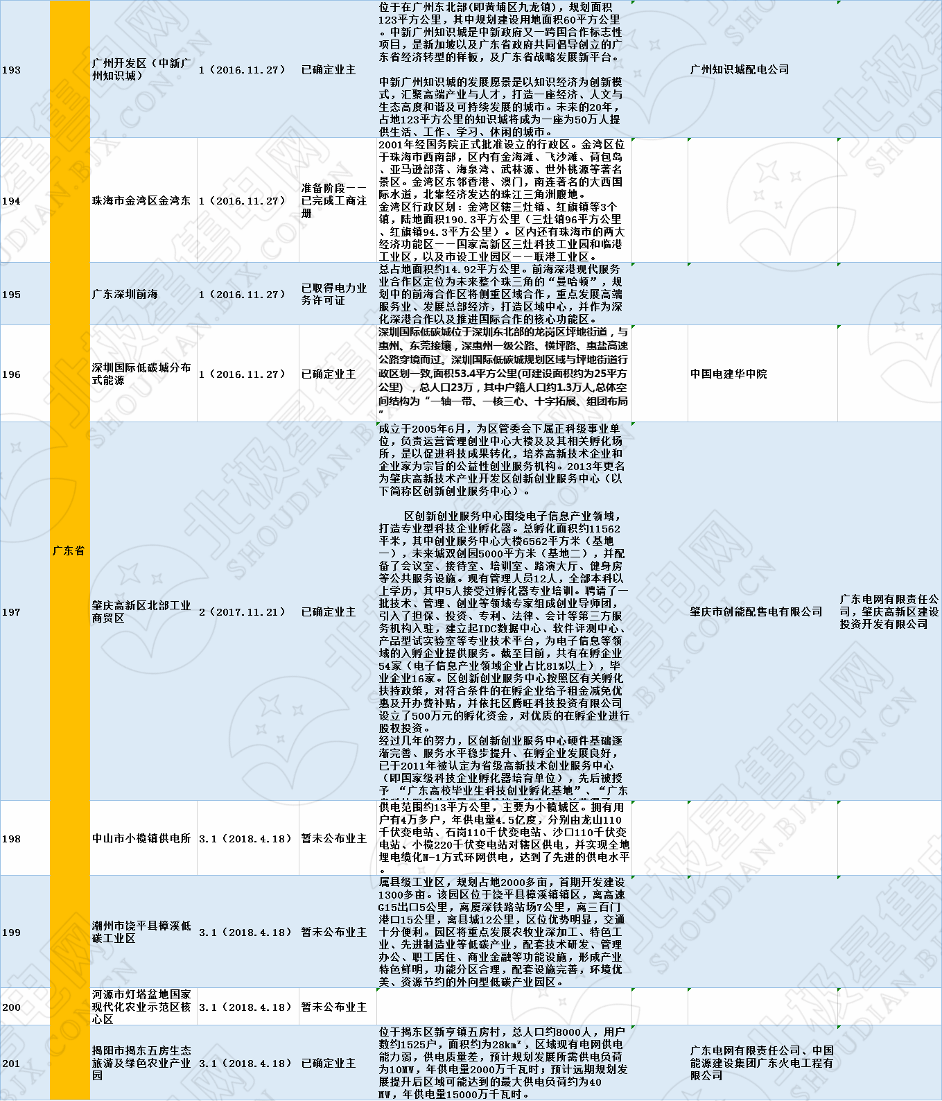 全国320个增量配电试点业主大揭秘！（2019年6月14日）