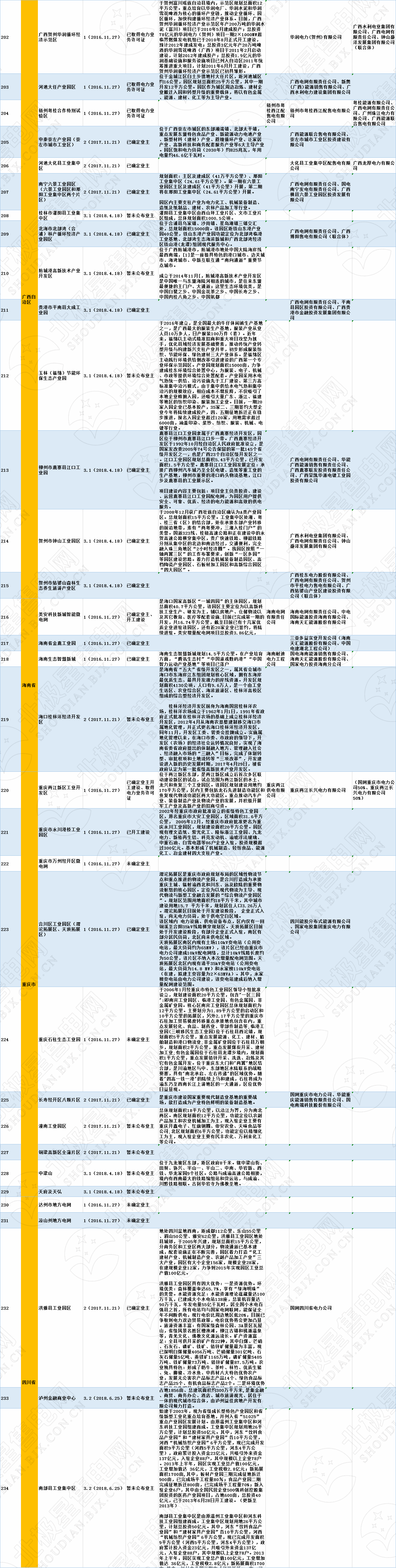 全国320个增量配电试点业主大揭秘！（2019年6月14日）