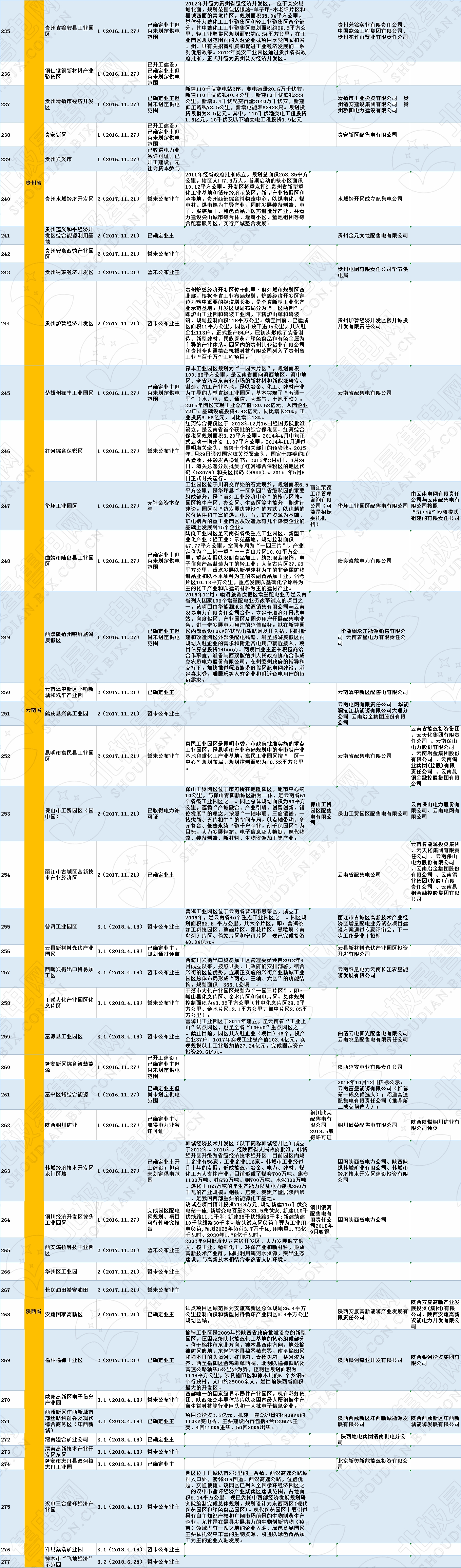 全国320个增量配电试点业主大揭秘！（2019年6月14日）