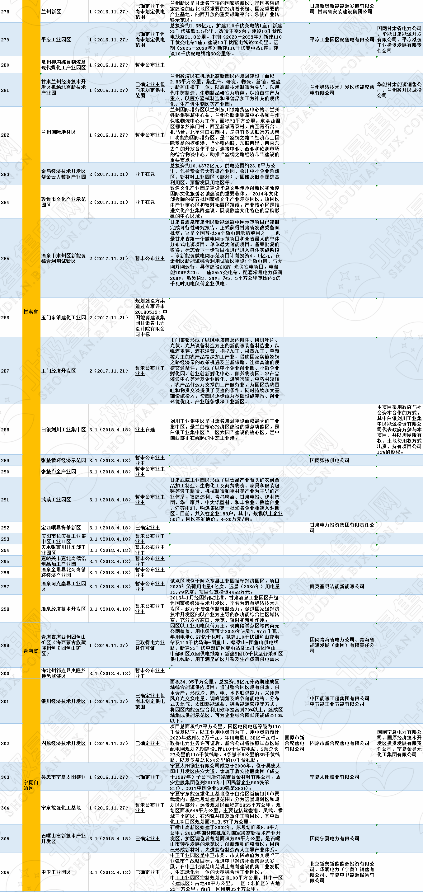 全国320个增量配电试点业主大揭秘！（2019年6月14日）