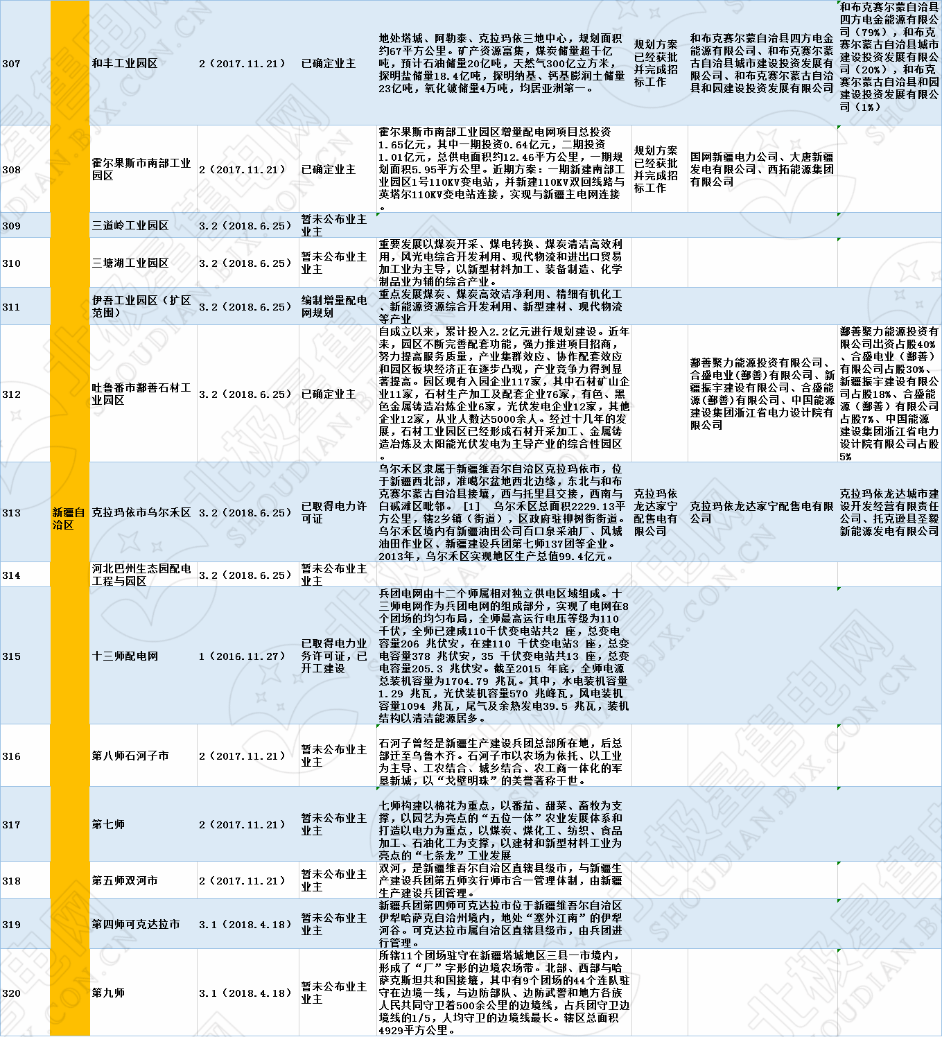 全国320个增量配电试点业主大揭秘！（2019年6月14日）