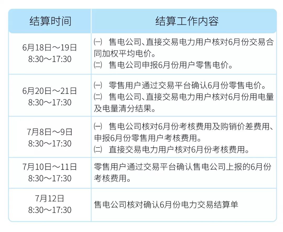 山东开展2019年6月份电力交易结算工作