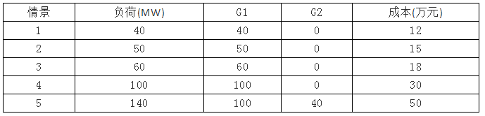 电力市场集中竞价的经济学原理分析：节点电价的计算-启停成本影响