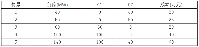 电力市场集中竞价的经济学原理分析：节点电价的计算-启停成本影响