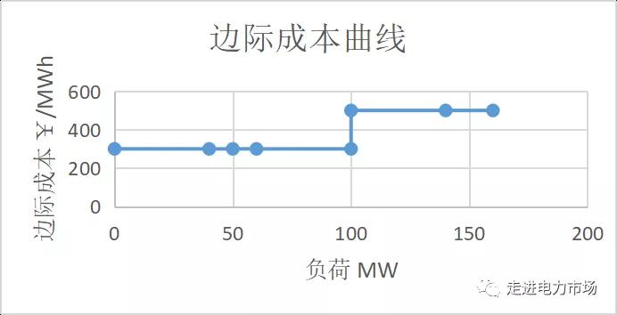 电力市场集中竞价的经济学原理分析：节点电价的计算-启停成本影响