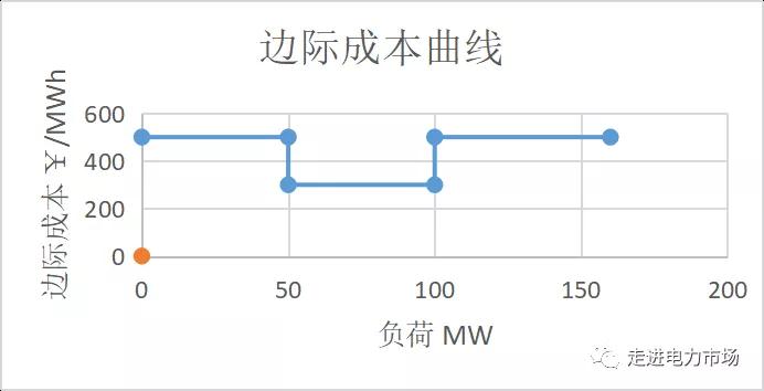 电力市场集中竞价的经济学原理分析：节点电价的计算-启停成本影响