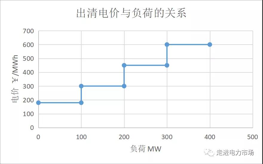 电力市场集中竞价的经济学原理分析：节点电价的计算-启停成本影响