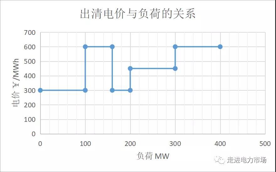 电力市场集中竞价的经济学原理分析：节点电价的计算-启停成本影响