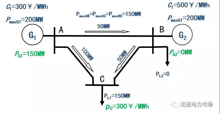 电力市场集中竞价的经济学原理分析：节点电价的能量分量与阻塞分量计算