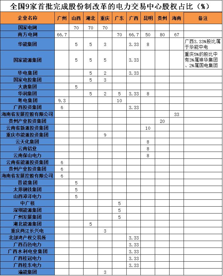 电力交易中心混改现状：34家只有9家已完成 两网外华能份额最多 民企无缘