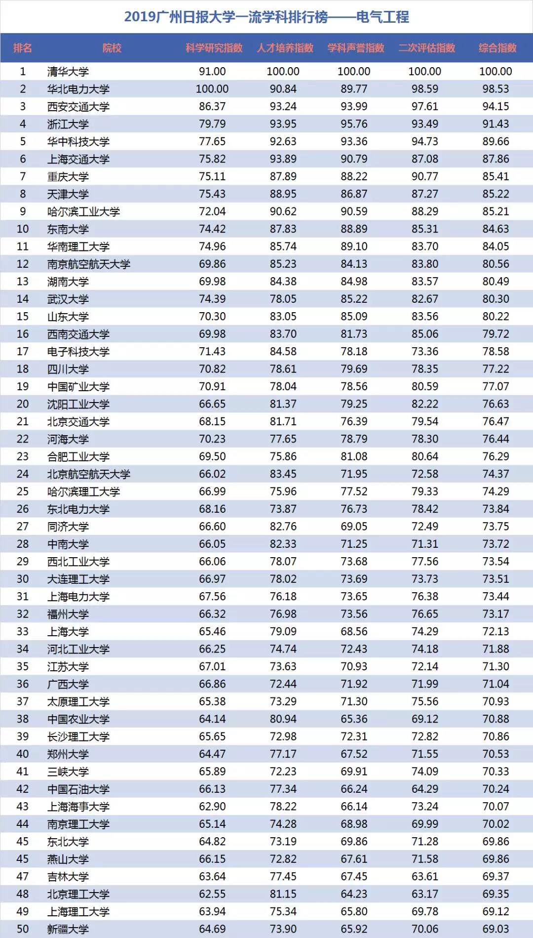 电气工程学科排行榜发布！华北电力大学排名第二