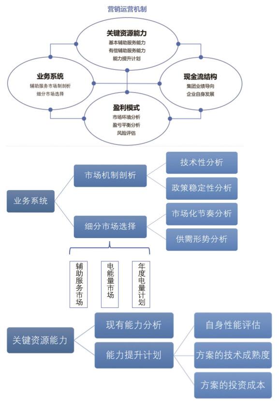 发电电力辅助服务营销决策模型