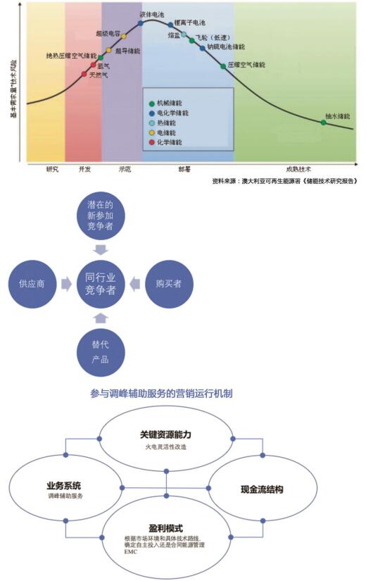 发电电力辅助服务营销决策模型