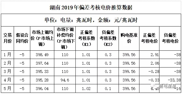 湖南售电公司如何做好偏差预测？