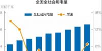 谜一样的用电量增速？我国过去十年用电量低速增长的启示！