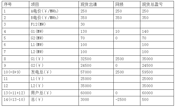 广东现货市场