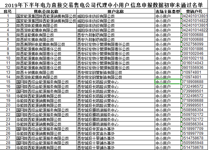 陕西2019年下半年电力直接交易售电公司代理中小用户信息申报 65家未通过初审