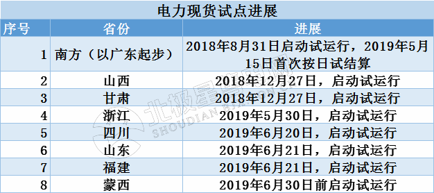 首批电力现货试点建设进入冲刺阶段 现货交易剑在弦上