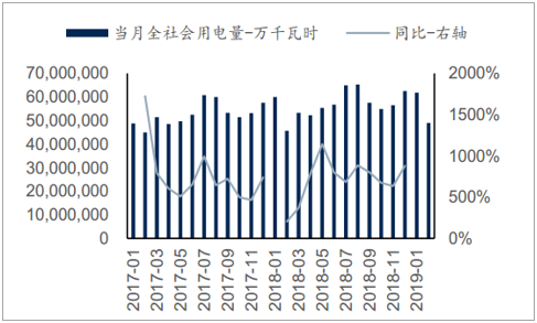 2019年中国全社会用电量分析及预测