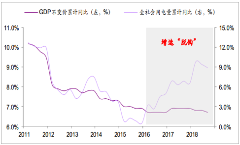 2019年中国全社会用电量分析及预测