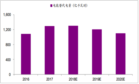 2019年中国全社会用电量分析及预测