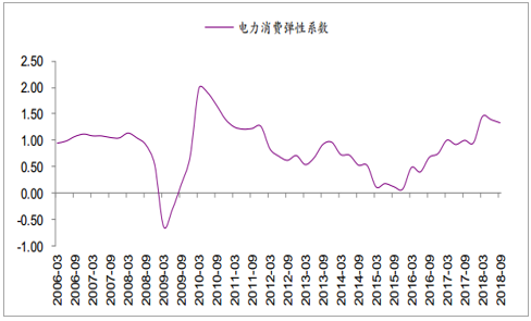 2019年中国全社会用电量分析及预测