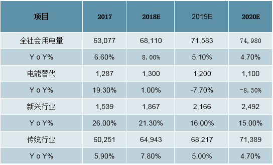 2019年中国全社会用电量分析及预测