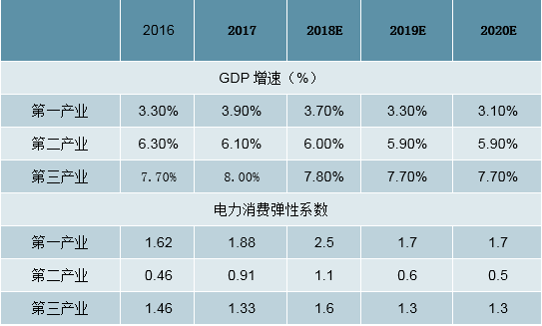 2019年中国全社会用电量分析及预测